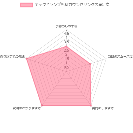 テックキャンプの無料カウンセリング